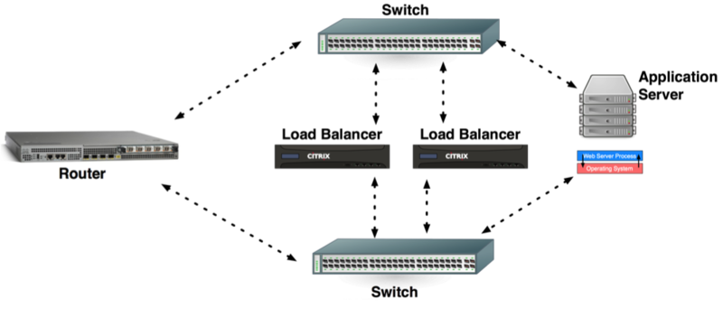 Redundant switches