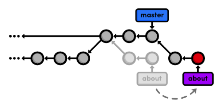 git rebase
