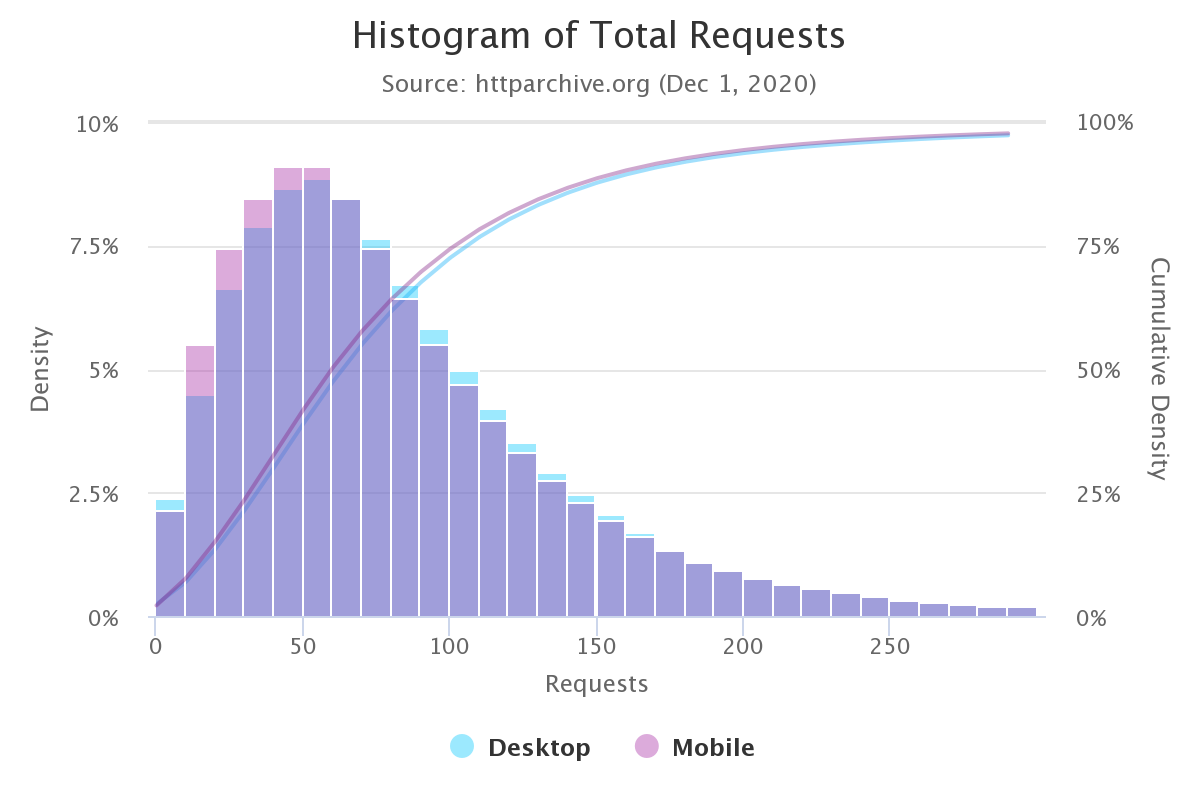 Total Requests Per Page