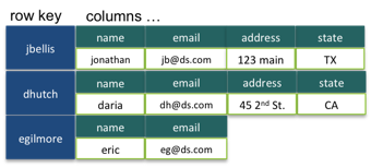 Cassandra Static Column Family