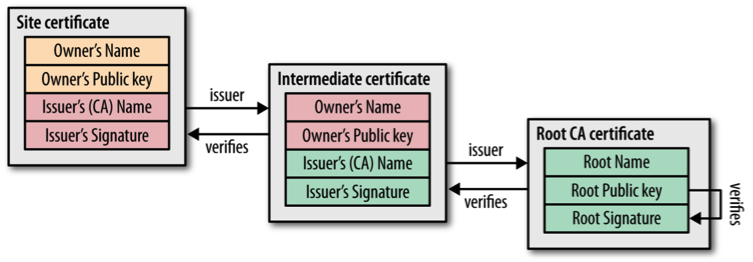 TLS Certificate Chain