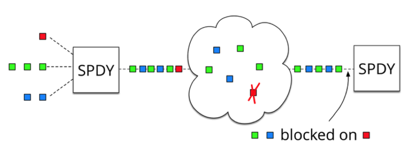 HTTP/2 with dropped packet
