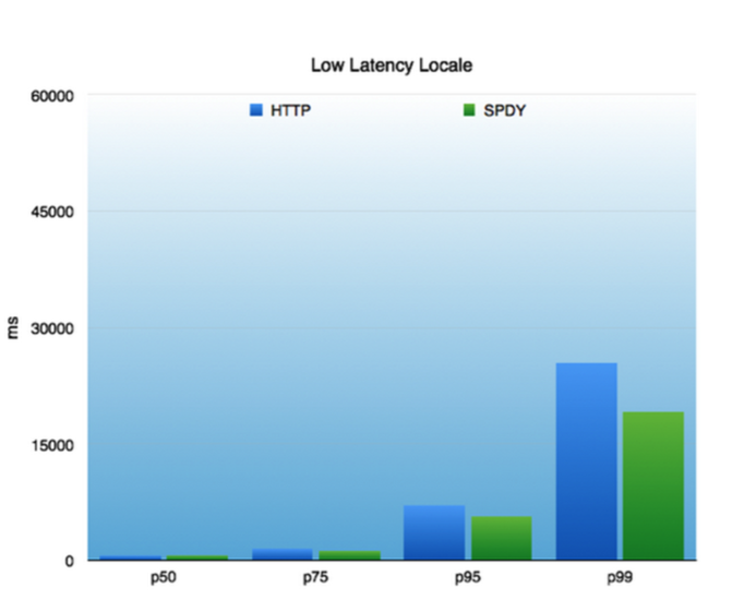 HTTP/2 Low Latency Results