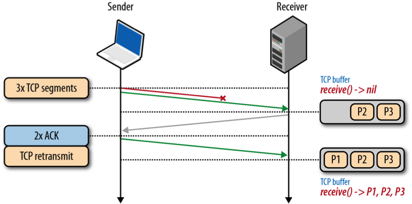 TCP Retransmissions