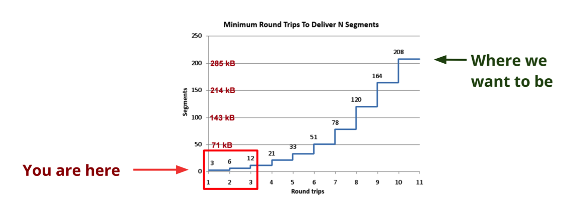 Number of TCP Segments v. Round Trips