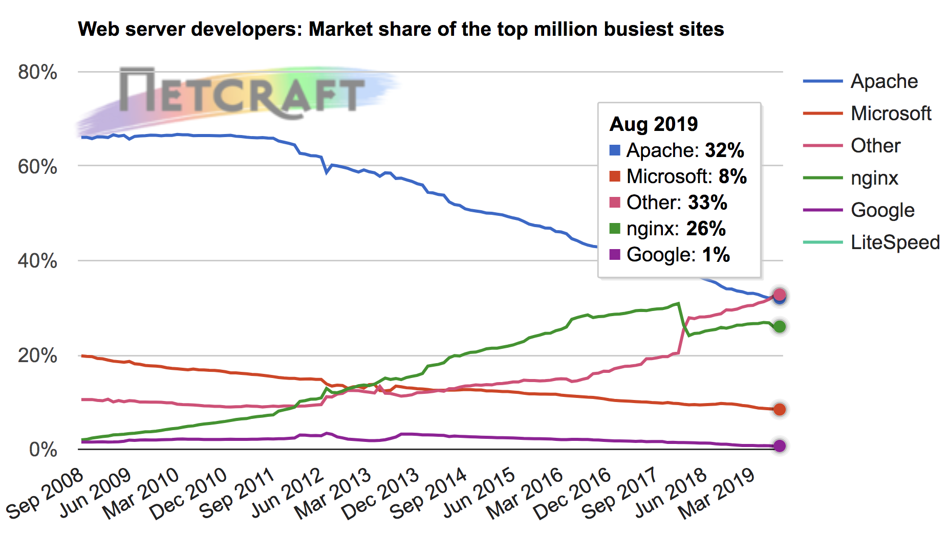 Netcraft survey of HTTP servers