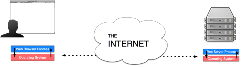 Browser to Client