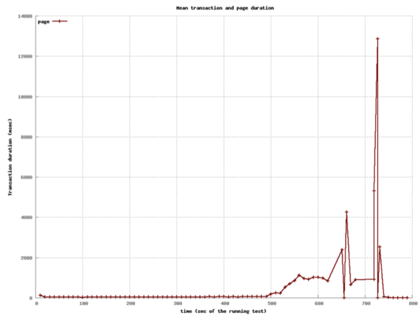Dual M3 Large Instance Graph
