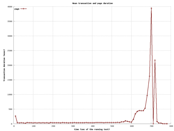 Five M3 Large Instance Graph