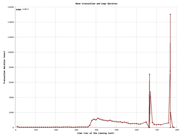 M3 X-Large Instance Graph