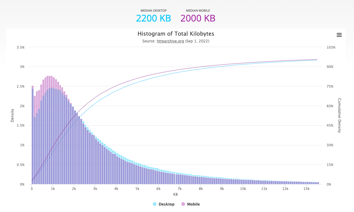 Total Requests Per Page