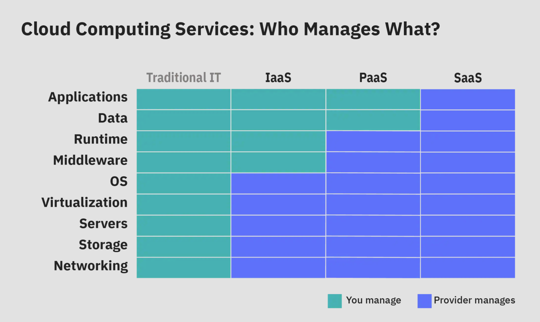IaaS, PaaS and SaaS
