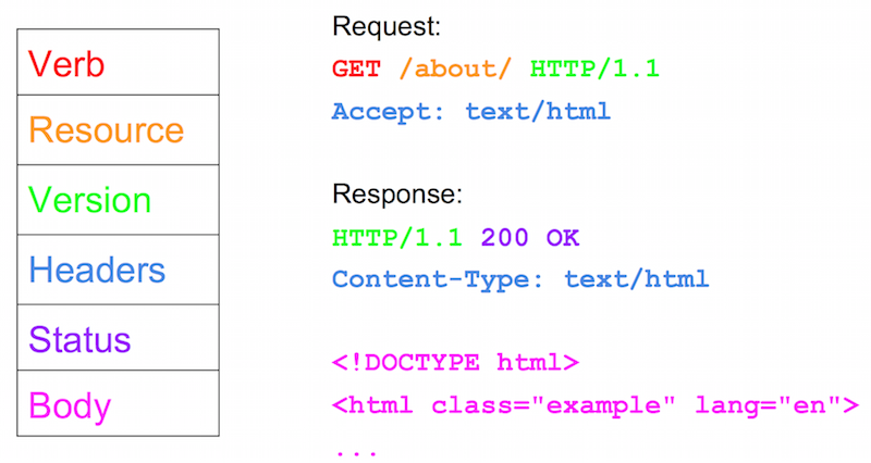 Components of HTTP request and response