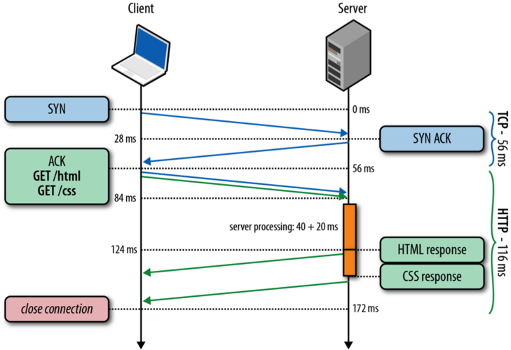 HTTP Session with Two Requests