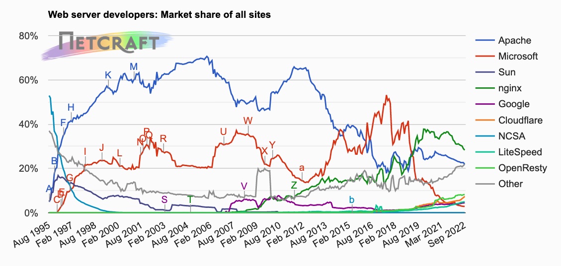 Netcraft survey of HTTP servers