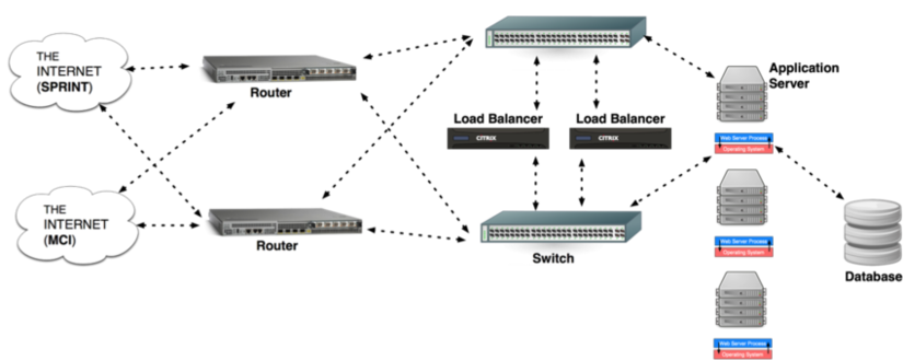 High Availability Topology