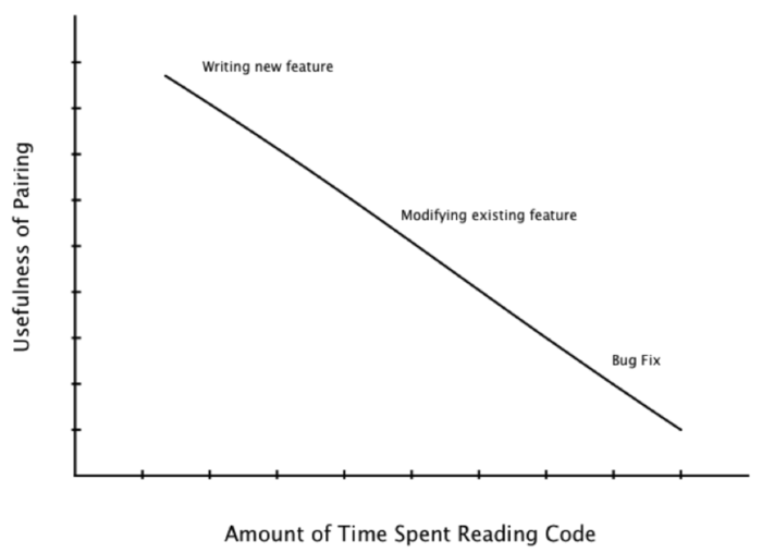 pairing usefulness as a function of amount of time spent reading code