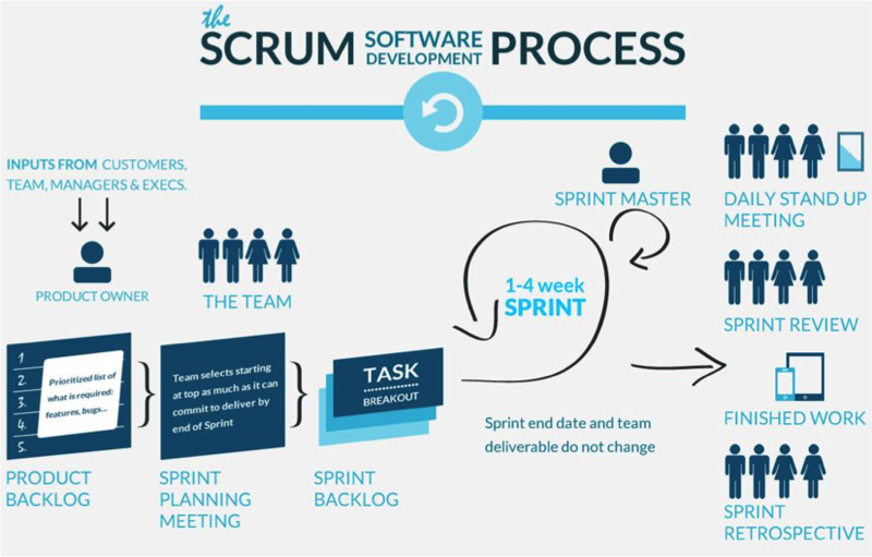 Scrum Process