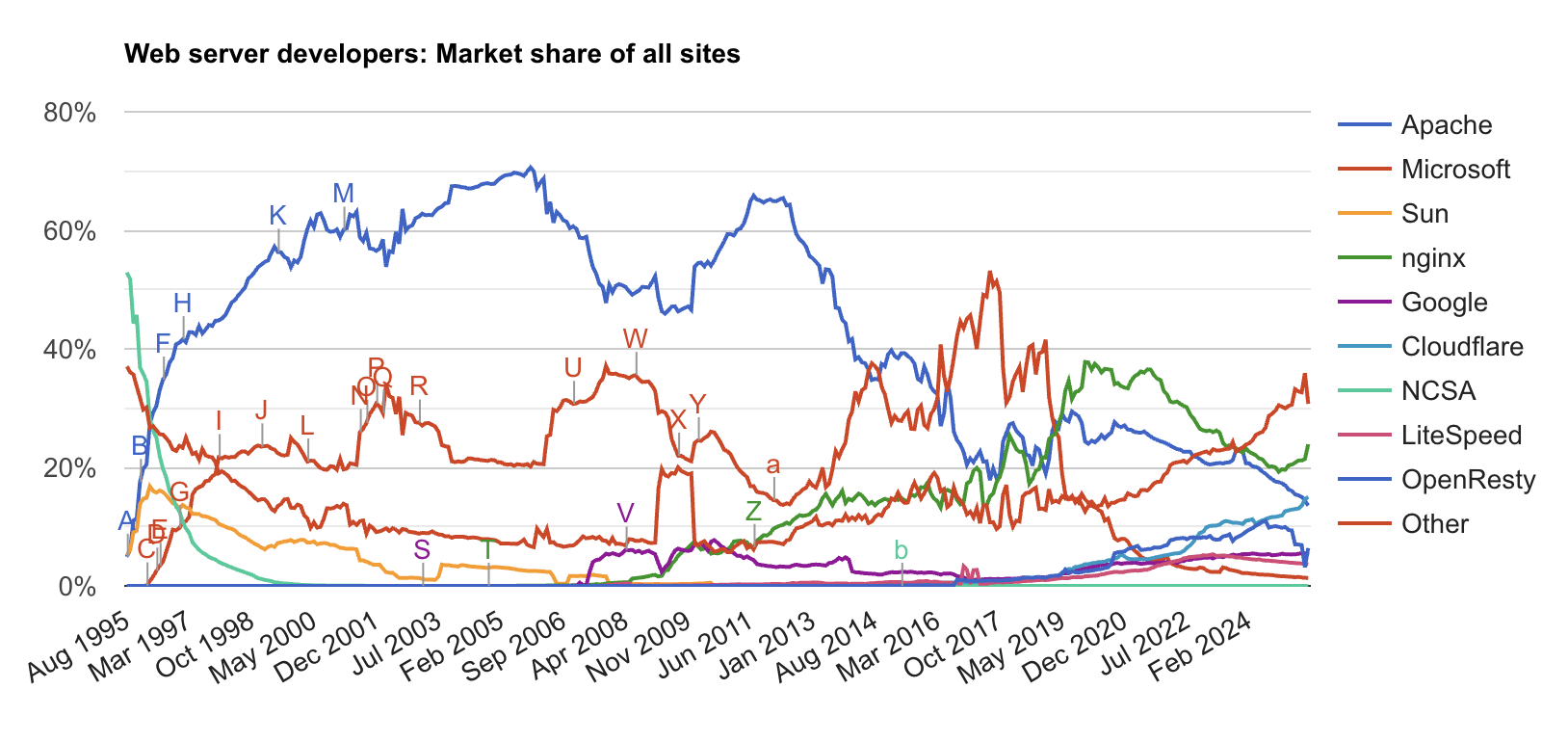 Netcraft survey of HTTP servers