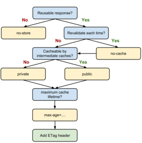 Defining optimal Cache-Control policy