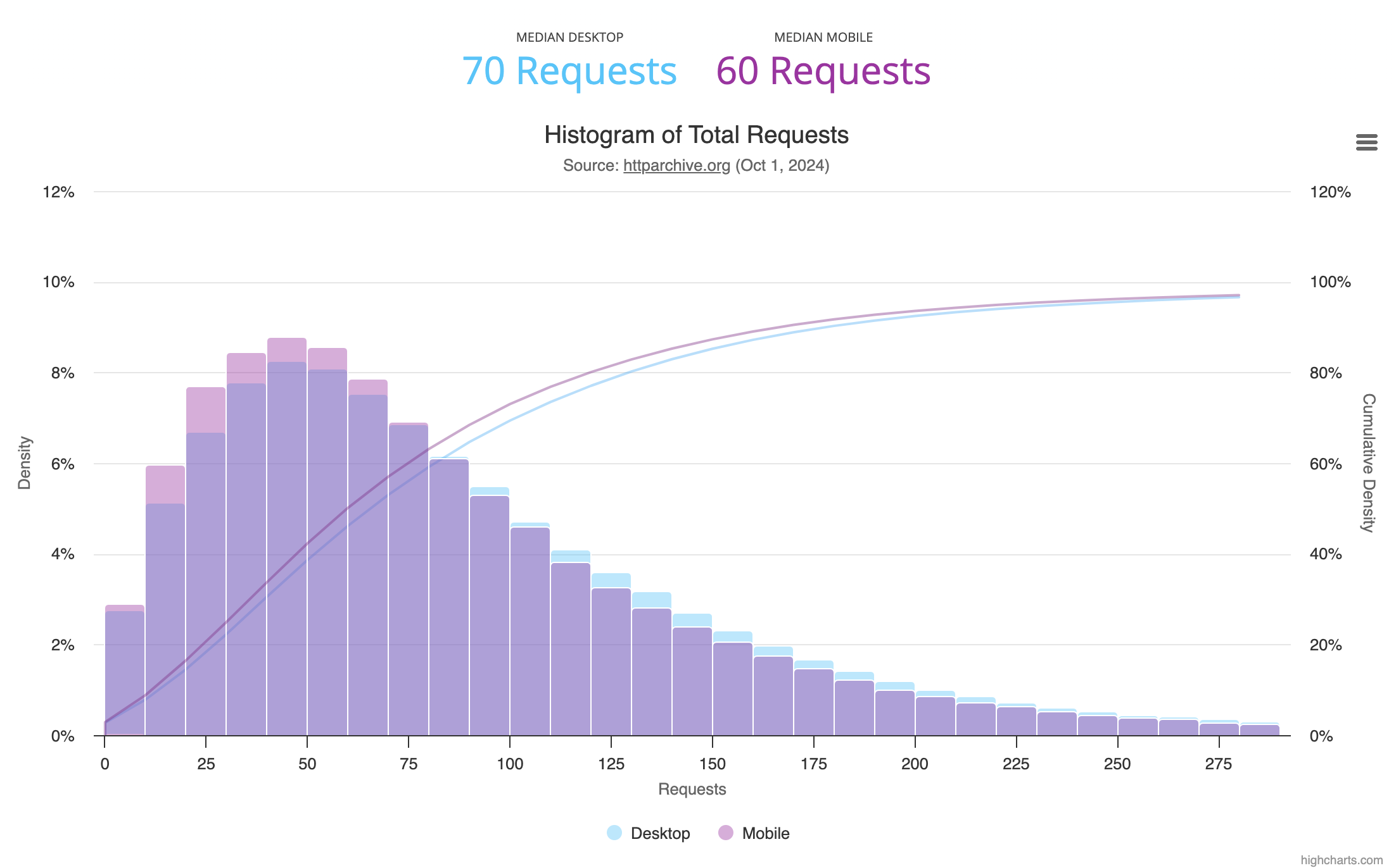 Total Requests Per Page