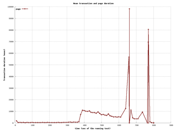 Single M3 Large Instance Graph