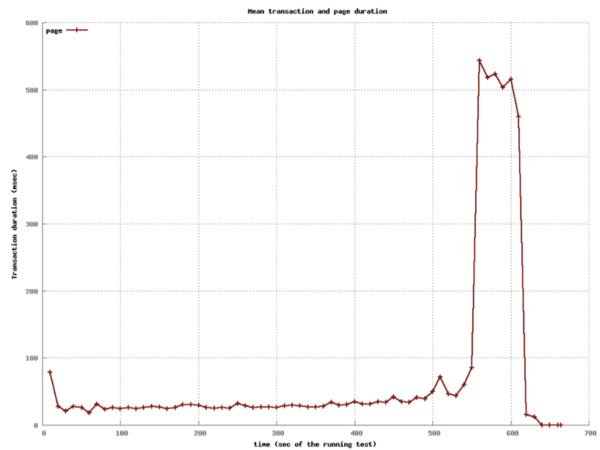 C3 4XLarge Instance Graph