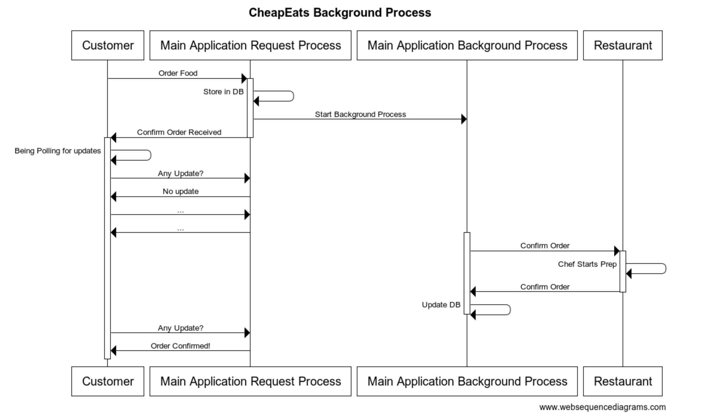 CheapEats Background Process
