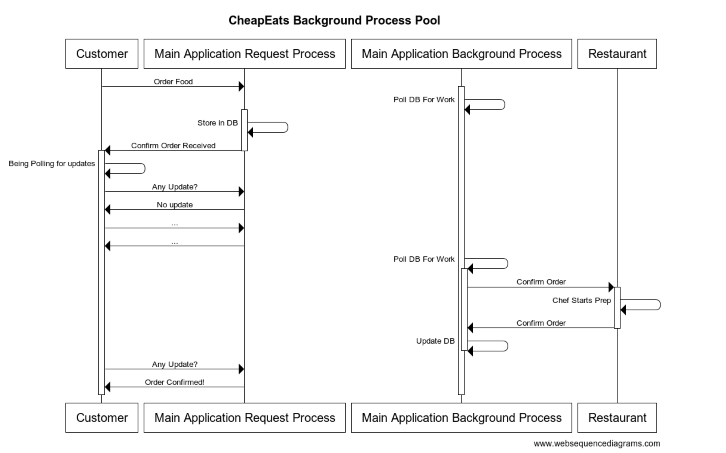 CheapEats Background Process Pool