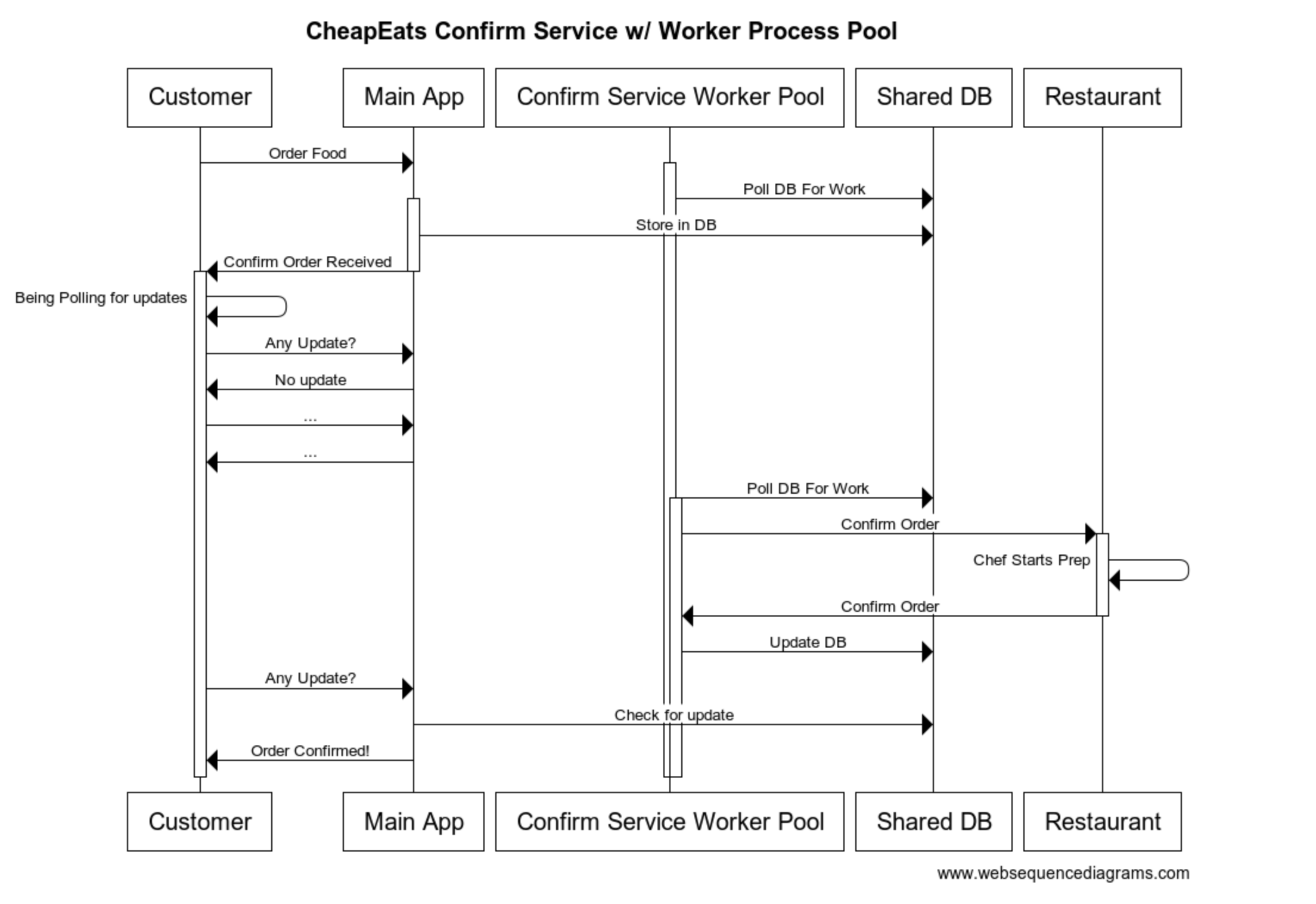 Service with process pool