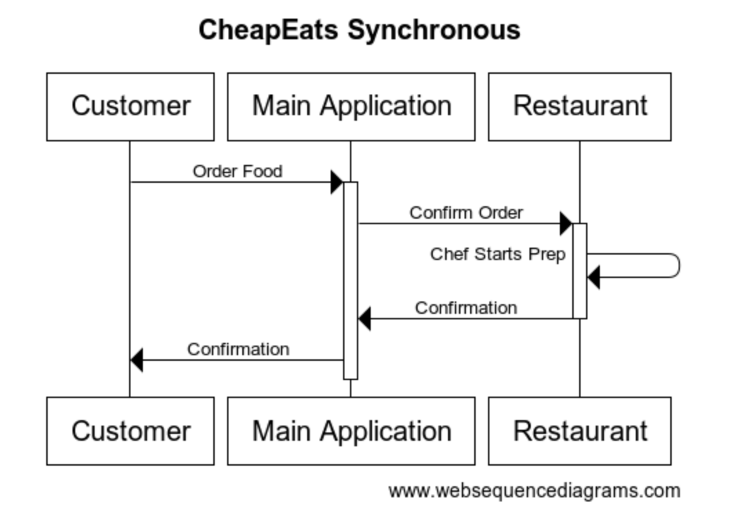 CheapEats Synchronous Service